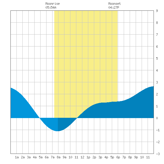 Old Port Tampa tide chart for Monday, January 11, 2021