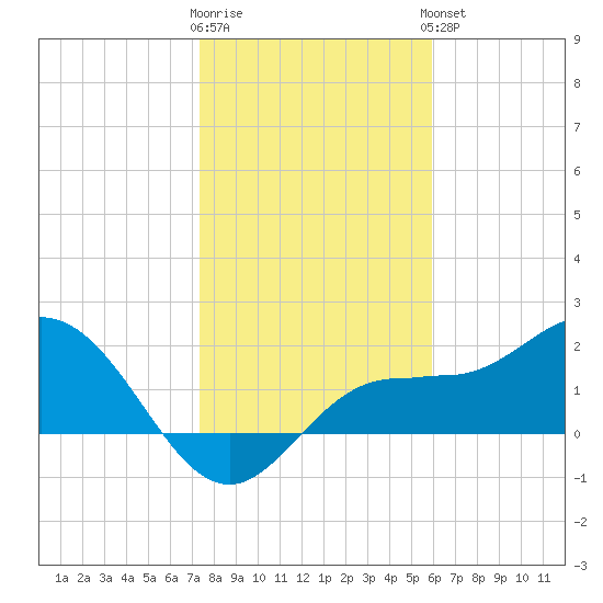 Old Port Tampa tide chart for Tuesday, January 12, 2021