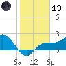 Old Port Tampa tide chart for Wednesday, January 13, 2021