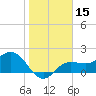 Old Port Tampa tide chart for Friday, January 15, 2021