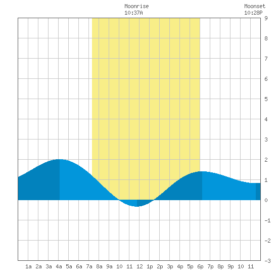 Old Port Tampa tide chart for Sunday, January 17, 2021