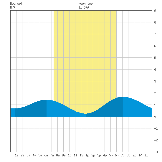 Old Port Tampa tide chart for Tuesday, January 19, 2021