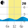 Old Port Tampa tide chart for Wednesday, January 20, 2021
