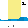 Old Port Tampa tide chart for Thursday, January 21, 2021