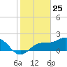 Old Port Tampa tide chart for Monday, January 25, 2021