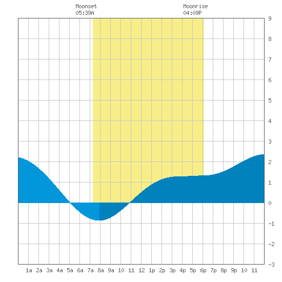 Old Port Tampa tide chart for Tuesday, January 26, 2021