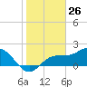 Old Port Tampa tide chart for Tuesday, January 26, 2021