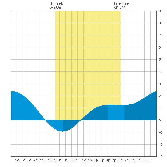 Old Port Tampa tide chart for Wednesday, January 27, 2021