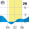 Old Port Tampa tide chart for Thursday, January 28, 2021