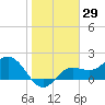 Old Port Tampa tide chart for Friday, January 29, 2021
