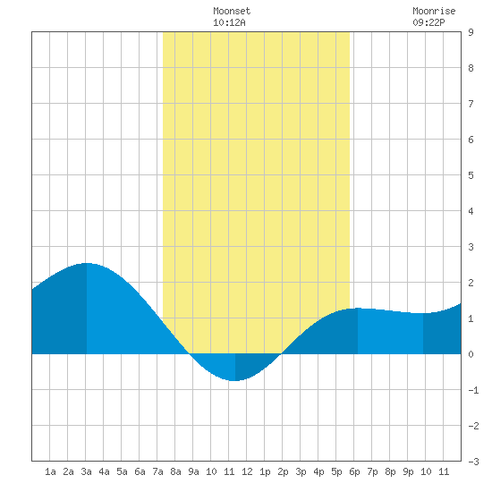 Old Port Tampa tide chart for Saturday, January 2, 2021