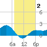 Old Port Tampa tide chart for Saturday, January 2, 2021