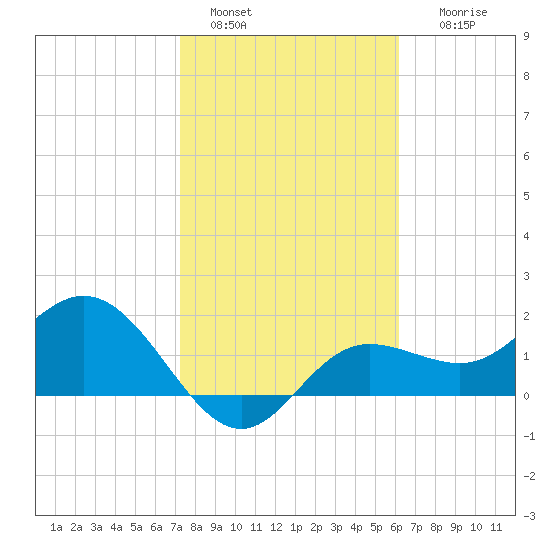 Old Port Tampa tide chart for Saturday, January 30, 2021