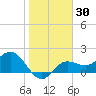 Old Port Tampa tide chart for Saturday, January 30, 2021