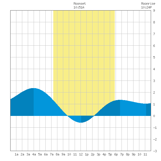 Old Port Tampa tide chart for Sunday, January 3, 2021