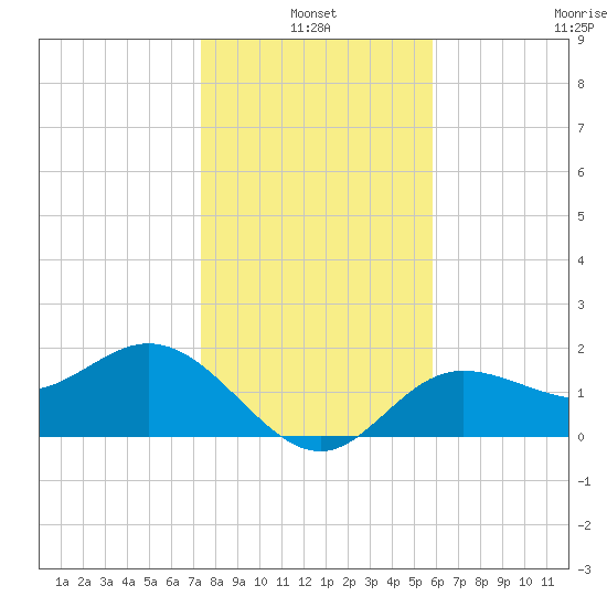 Old Port Tampa tide chart for Monday, January 4, 2021