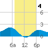 Old Port Tampa tide chart for Monday, January 4, 2021