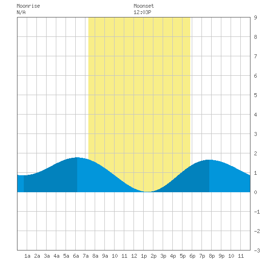 Old Port Tampa tide chart for Tuesday, January 5, 2021