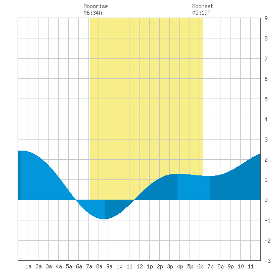 Old Port Tampa tide chart for Wednesday, February 10, 2021