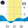 Old Port Tampa tide chart for Thursday, February 11, 2021