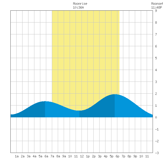 Old Port Tampa tide chart for Wednesday, February 17, 2021