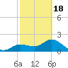 Old Port Tampa tide chart for Thursday, February 18, 2021