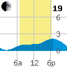 Old Port Tampa tide chart for Friday, February 19, 2021