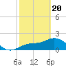 Old Port Tampa tide chart for Saturday, February 20, 2021
