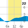 Old Port Tampa tide chart for Monday, February 22, 2021