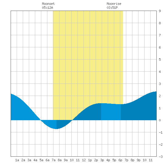 Old Port Tampa tide chart for Wednesday, February 24, 2021