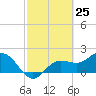 Old Port Tampa tide chart for Thursday, February 25, 2021