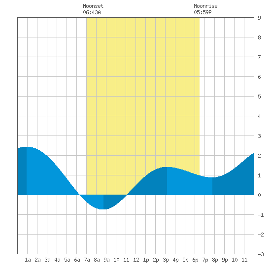 Old Port Tampa tide chart for Friday, February 26, 2021