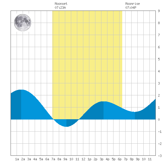 Old Port Tampa tide chart for Saturday, February 27, 2021