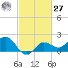 Old Port Tampa tide chart for Saturday, February 27, 2021