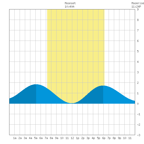 Old Port Tampa tide chart for Tuesday, February 2, 2021