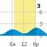 Old Port Tampa tide chart for Wednesday, February 3, 2021