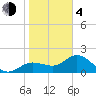 Old Port Tampa tide chart for Thursday, February 4, 2021