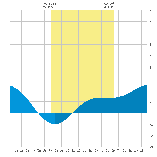 Old Port Tampa tide chart for Tuesday, February 9, 2021