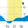 Old Port Tampa tide chart for Tuesday, February 9, 2021