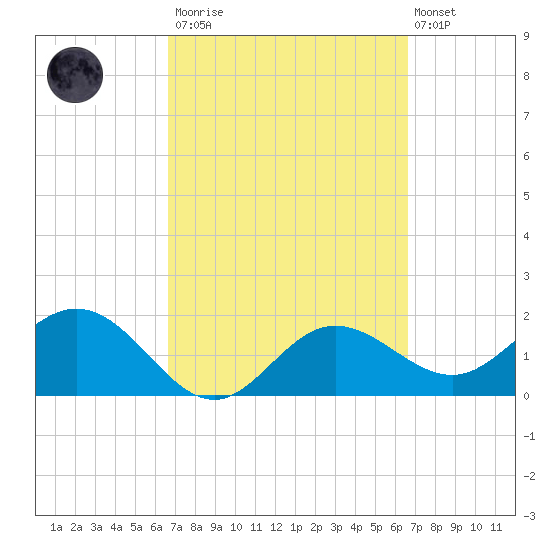 Old Port Tampa tide chart for Saturday, March 13, 2021