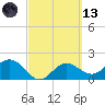 Old Port Tampa tide chart for Saturday, March 13, 2021