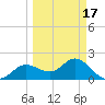 Old Port Tampa tide chart for Wednesday, March 17, 2021