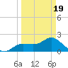 Old Port Tampa tide chart for Friday, March 19, 2021