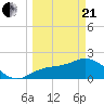 Old Port Tampa tide chart for Sunday, March 21, 2021