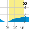 Old Port Tampa tide chart for Monday, March 22, 2021