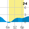 Old Port Tampa tide chart for Wednesday, March 24, 2021