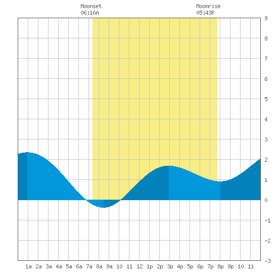 Old Port Tampa tide chart for Friday, March 26, 2021