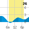 Old Port Tampa tide chart for Friday, March 26, 2021