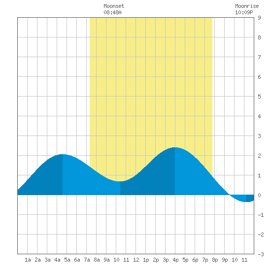 Old Port Tampa tide chart for Tuesday, March 30, 2021