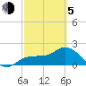 Old Port Tampa tide chart for Friday, March 5, 2021